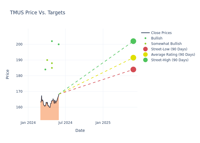 price target chart