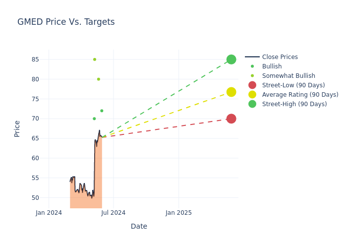 price target chart