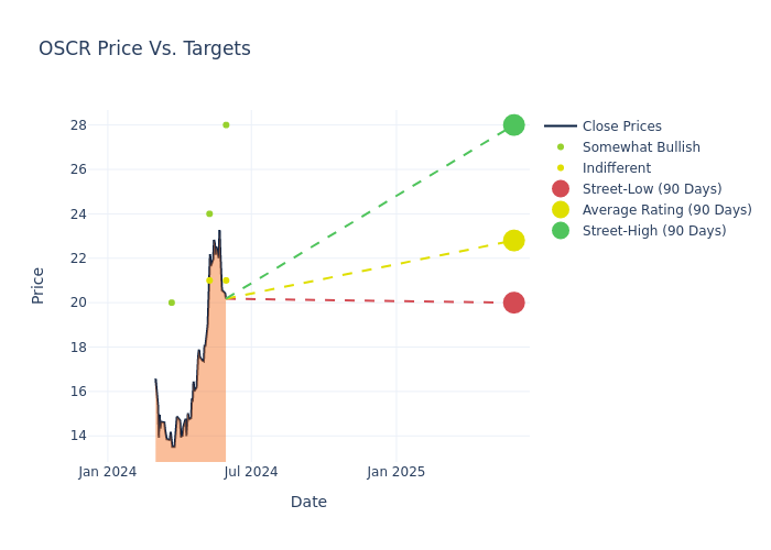 price target chart