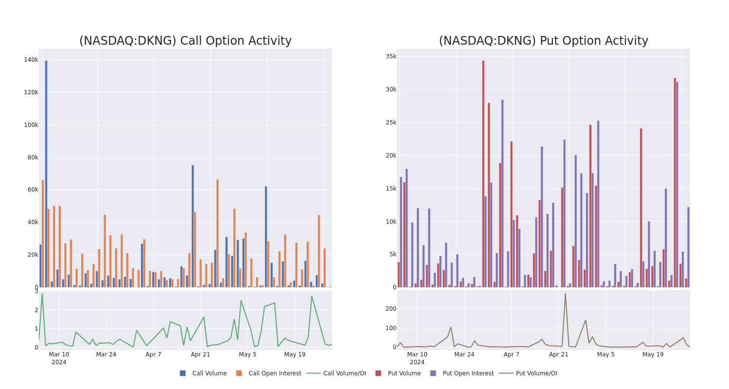 Options Call Chart