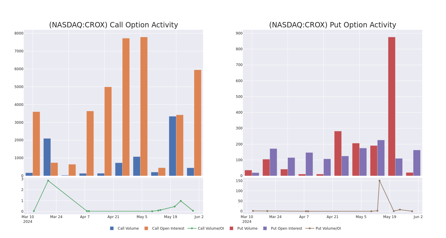 Options Call Chart