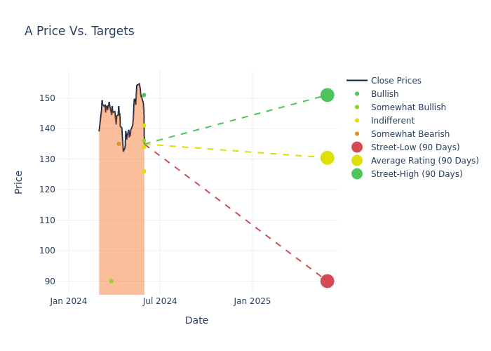 price target chart