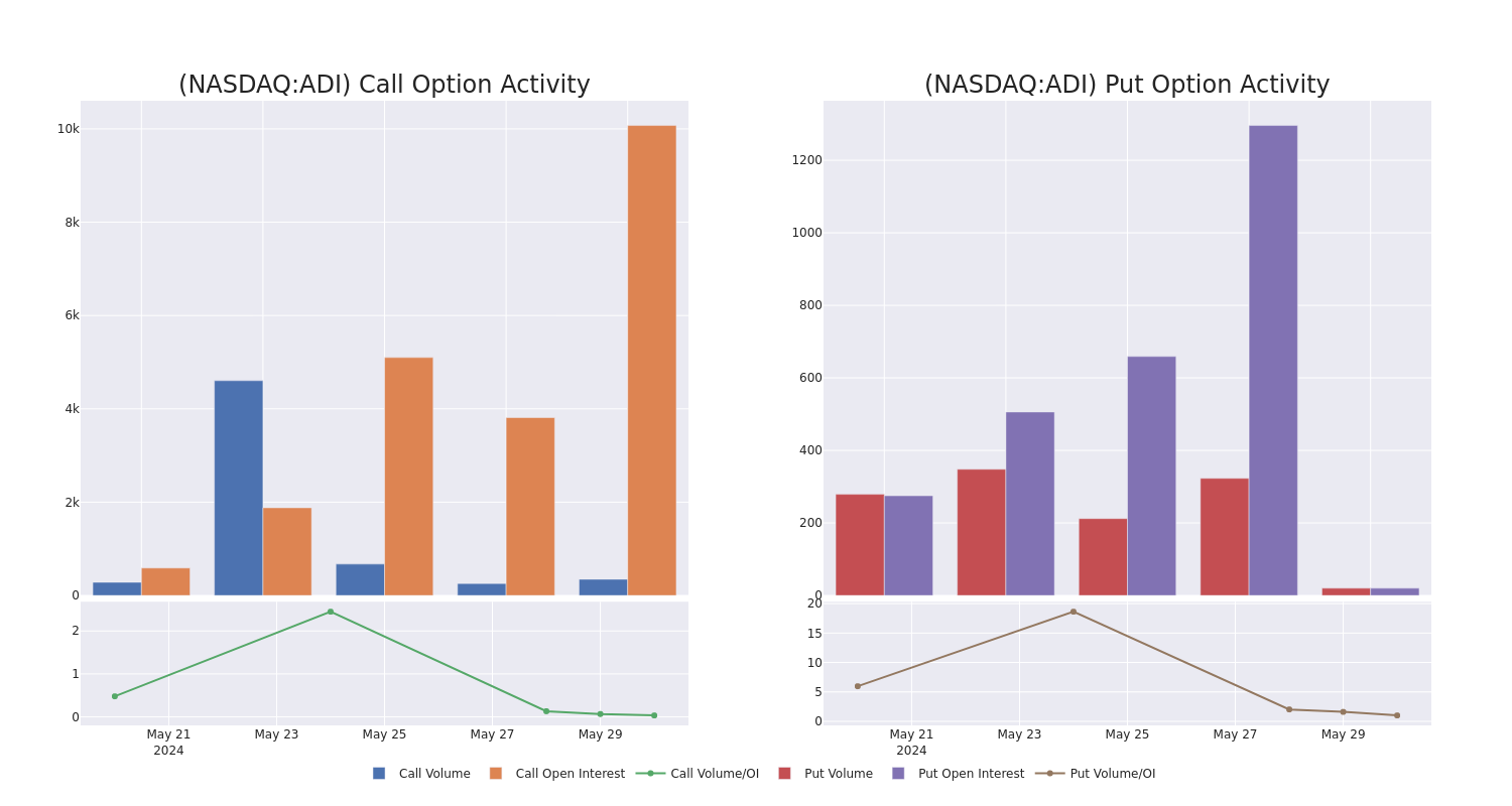 Options Call Chart