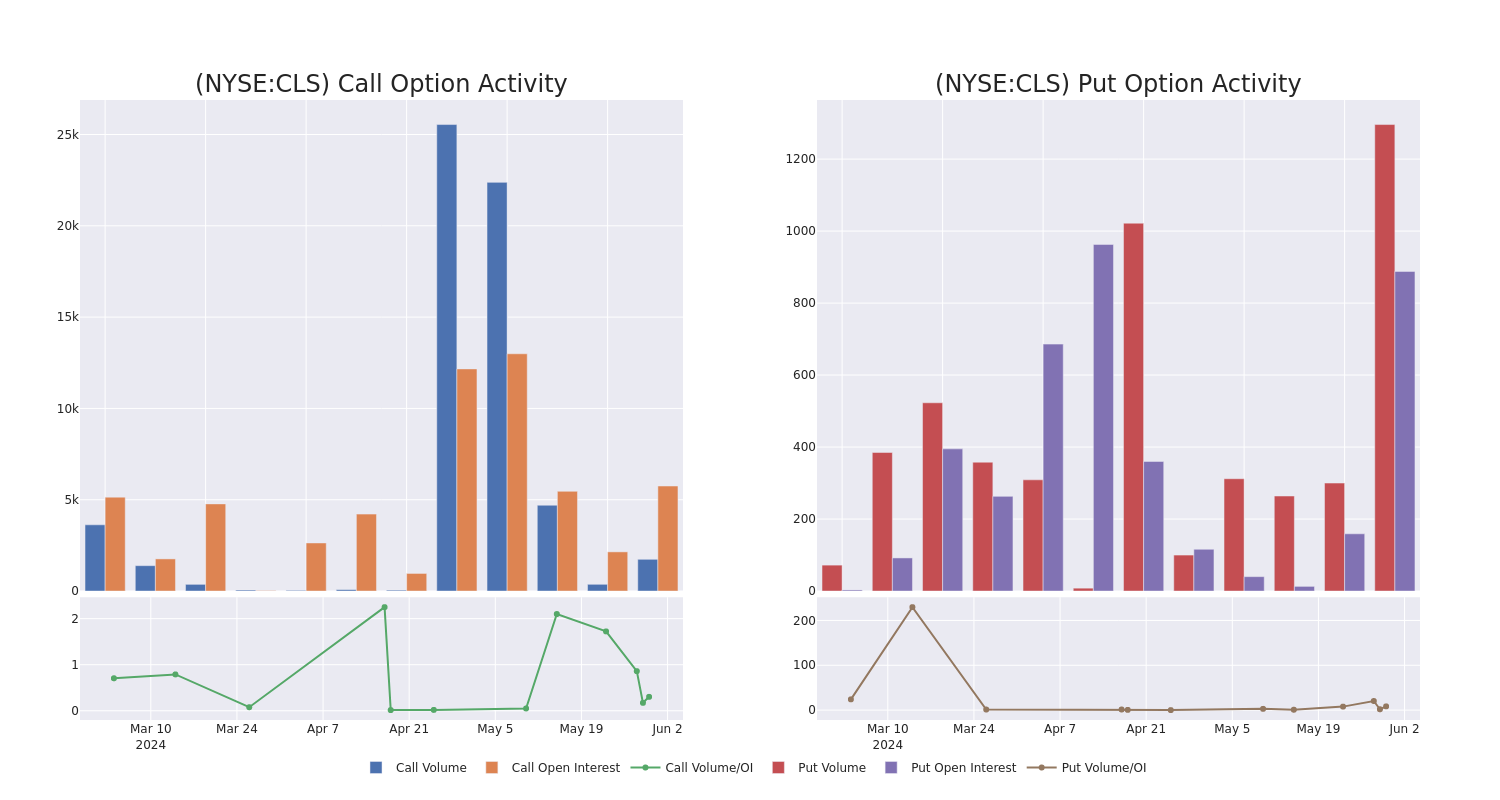 Options Call Chart