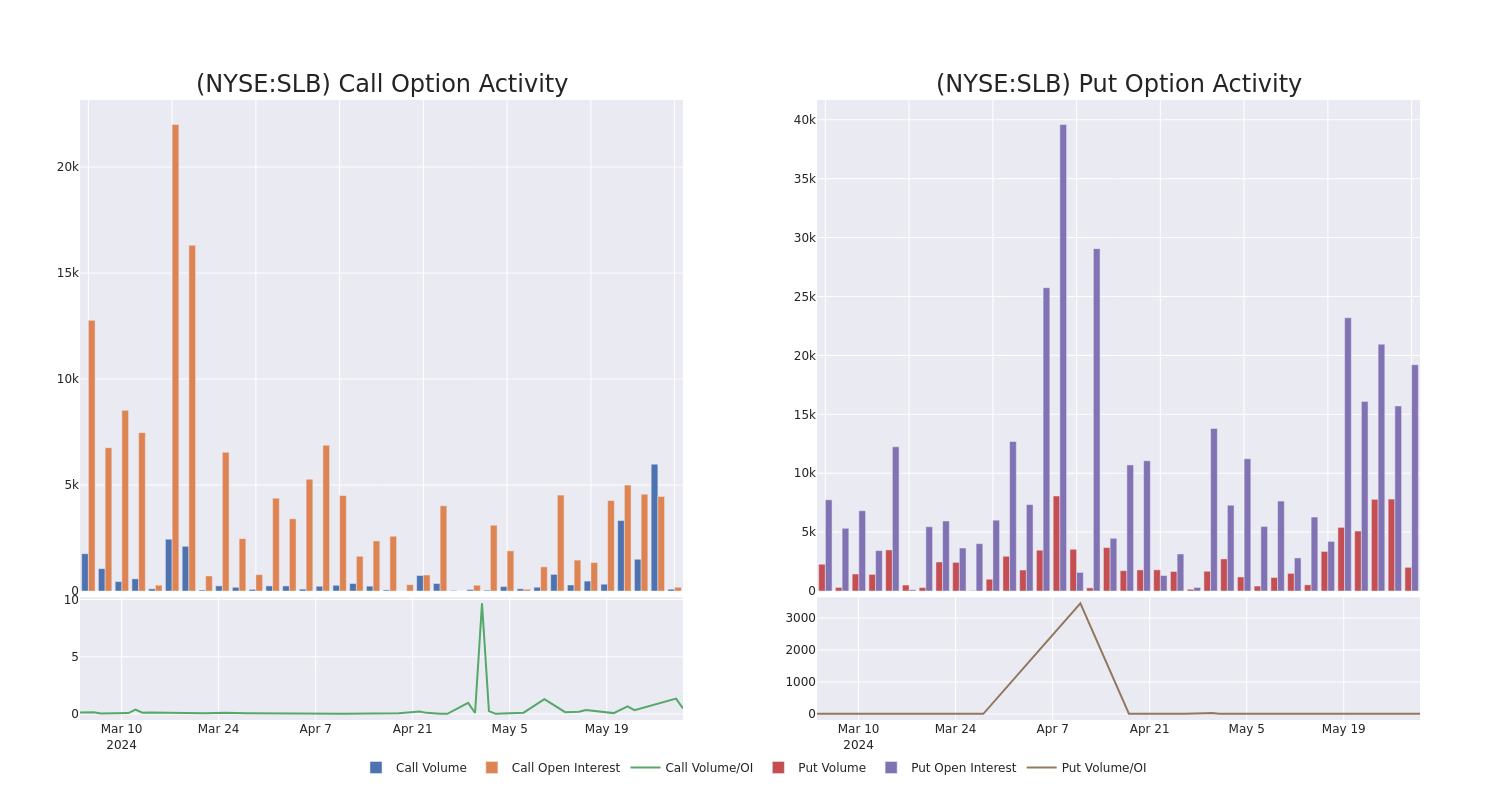 Options Call Chart