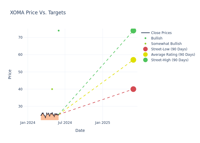 price target chart