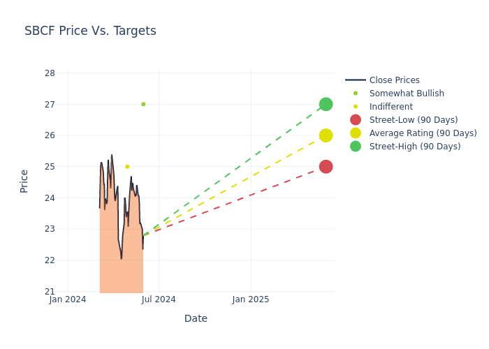 price target chart