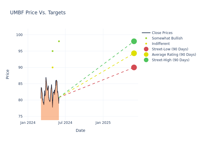 price target chart