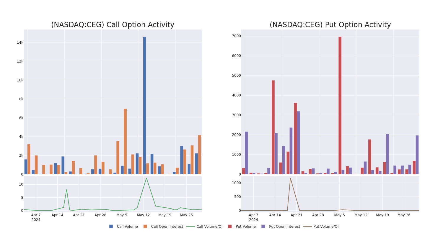 Options Call Chart