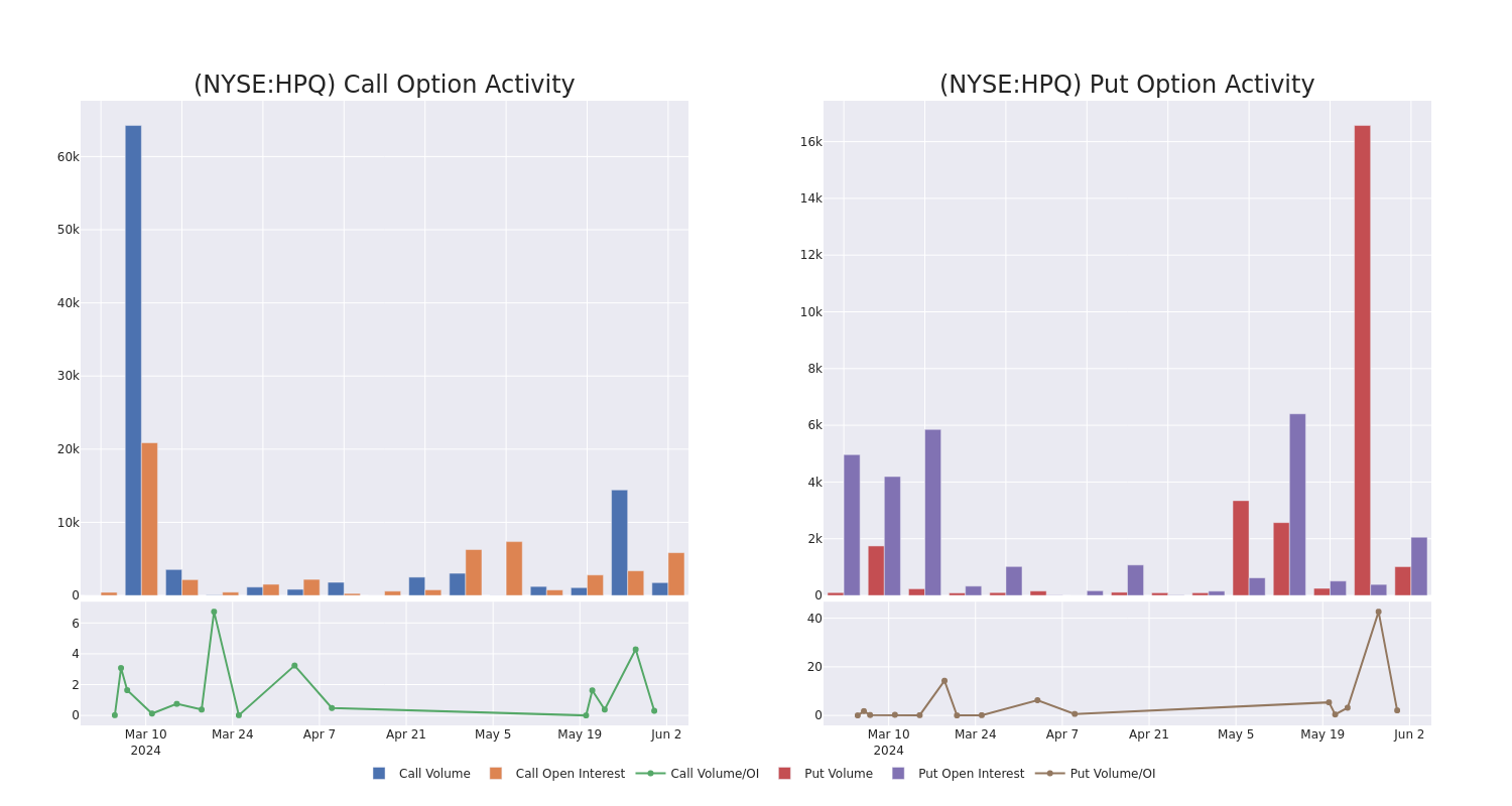 Options Call Chart