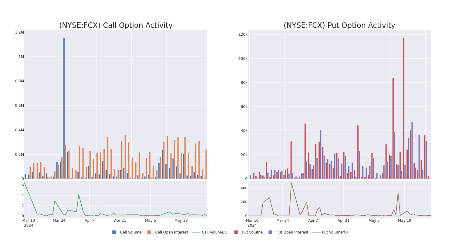 Options Call Chart