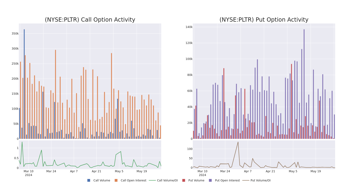 Options Call Chart