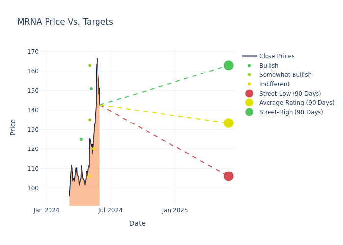 price target chart