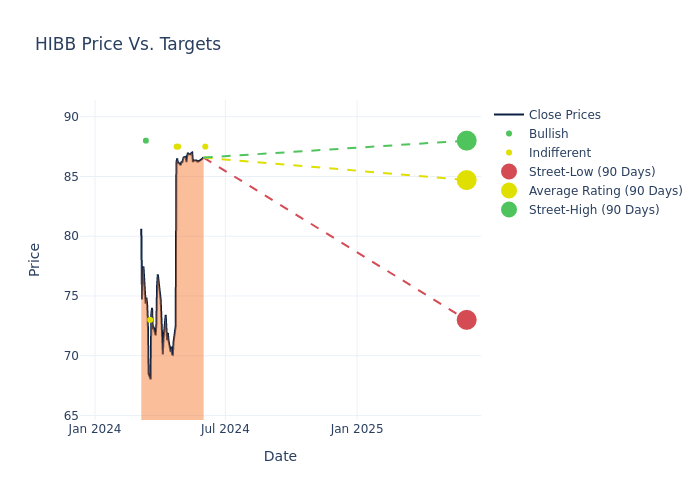 price target chart