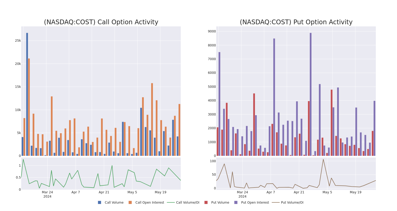 Options Call Chart