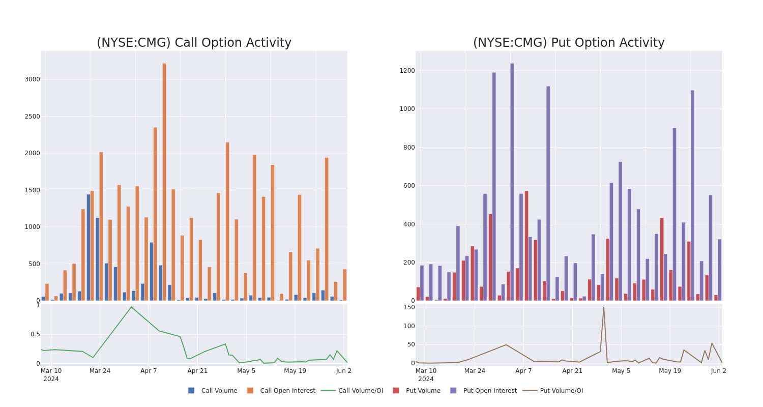 Options Call Chart