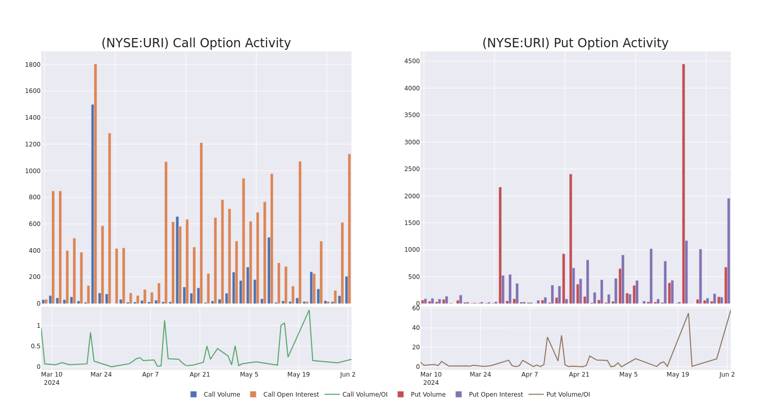 Options Call Chart