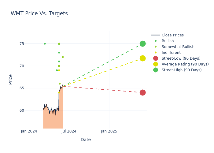 price target chart