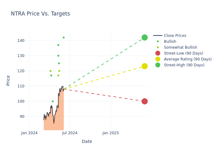 price target chart