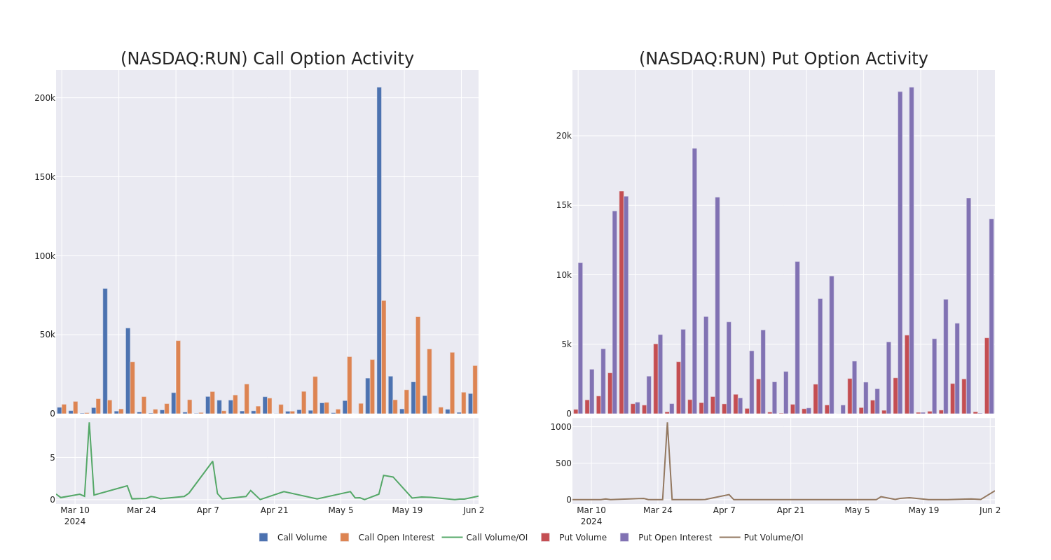 Options Call Chart