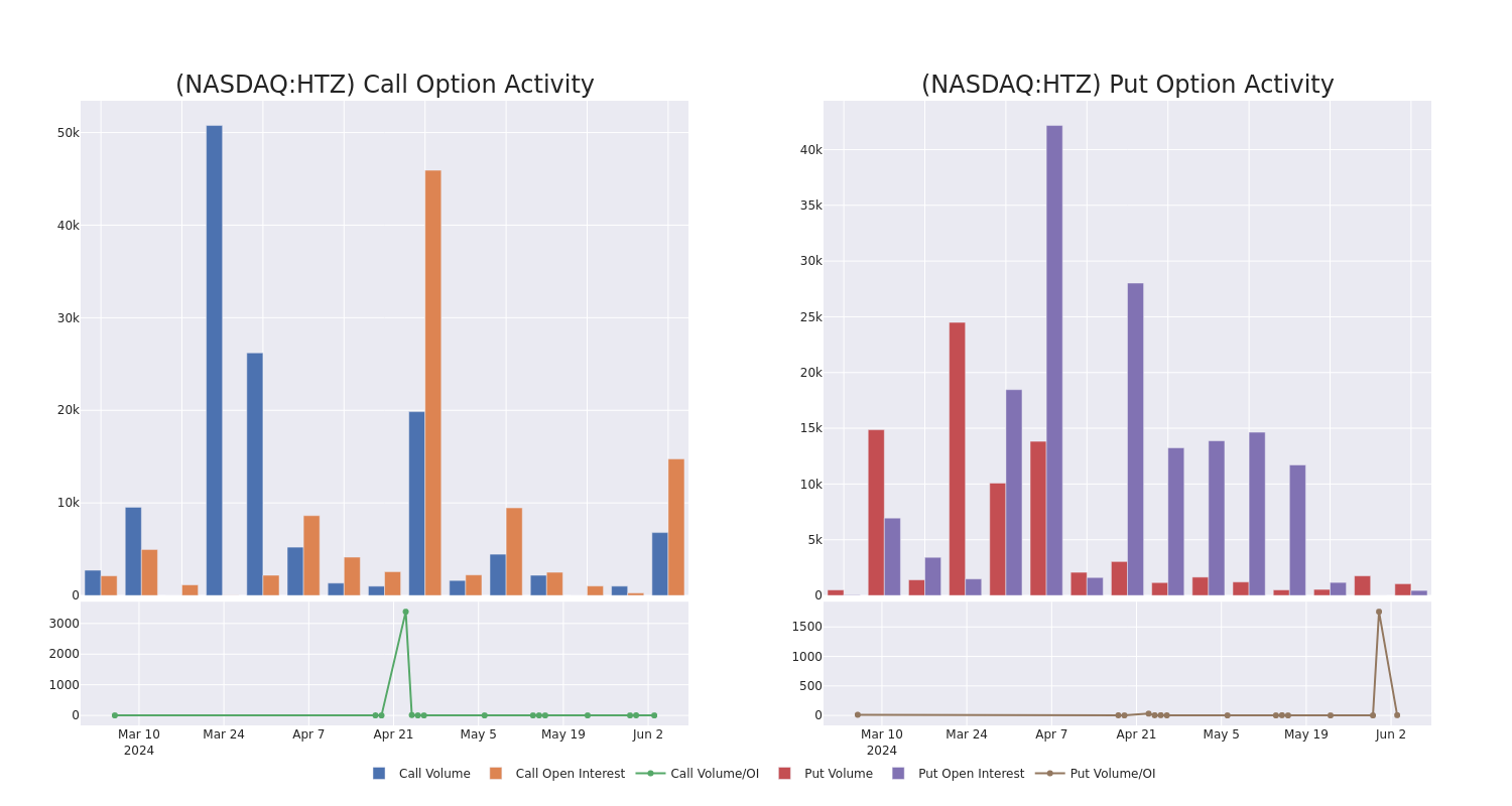 Options Call Chart