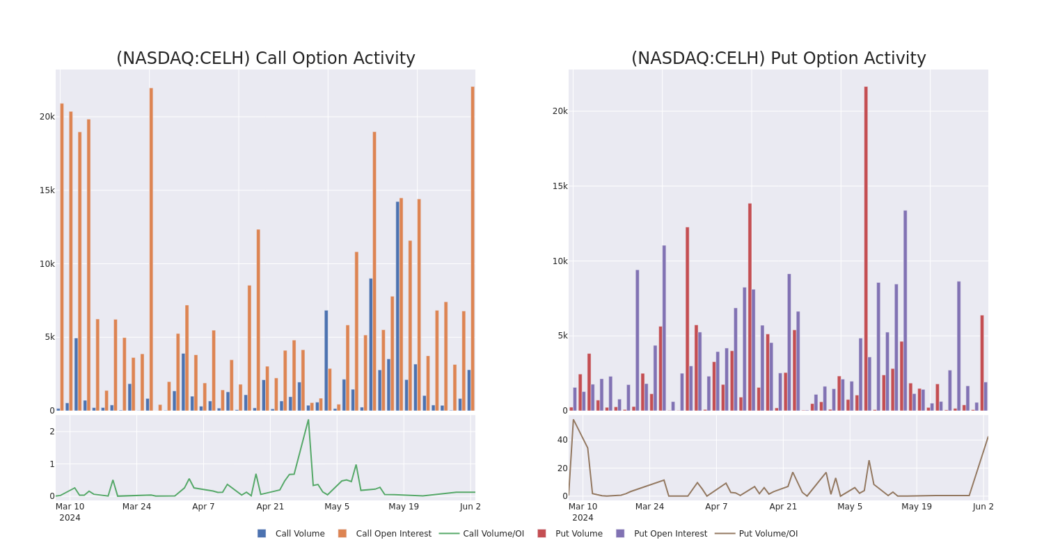 Options Call Chart