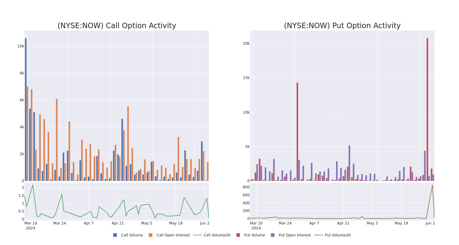 Options Call Chart