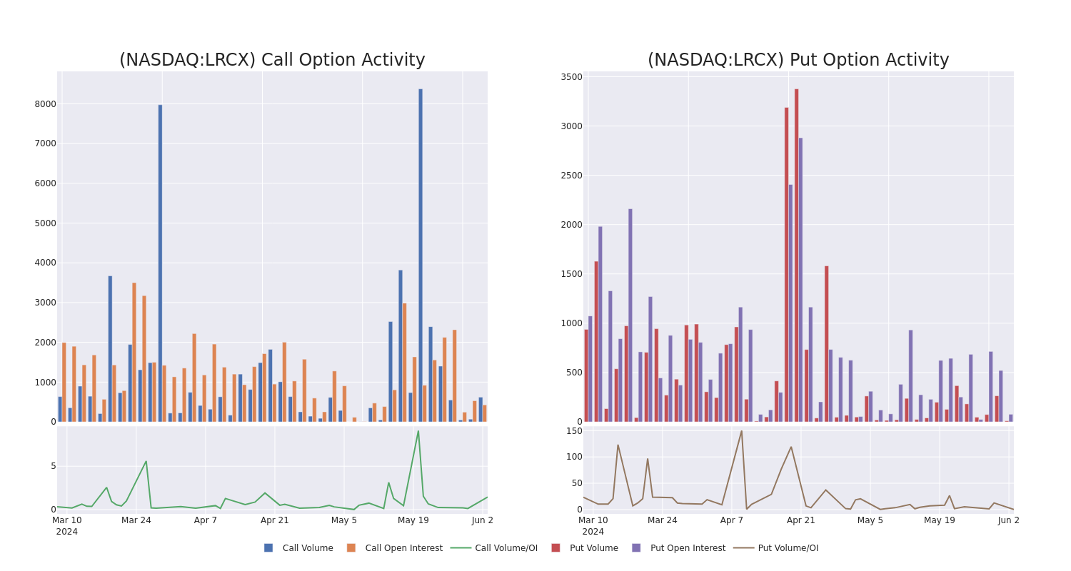 Options Call Chart