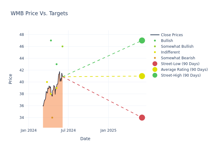 price target chart