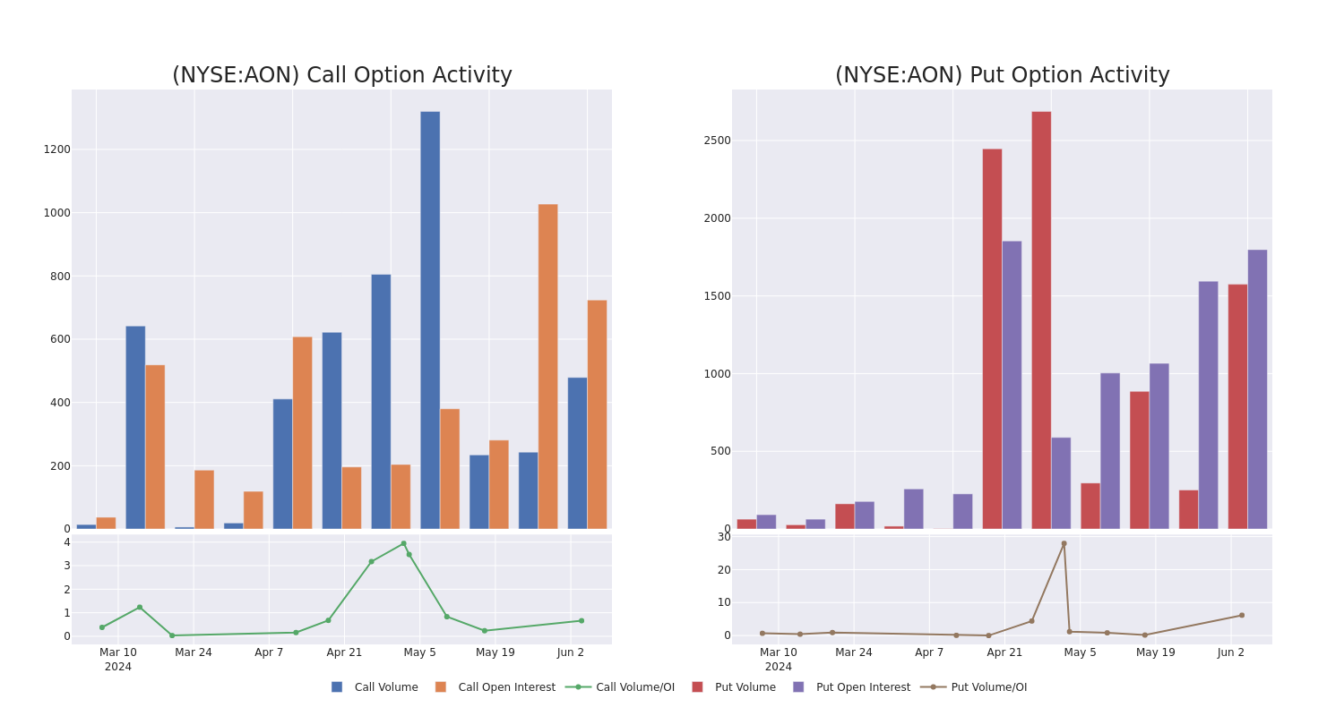 Options Call Chart