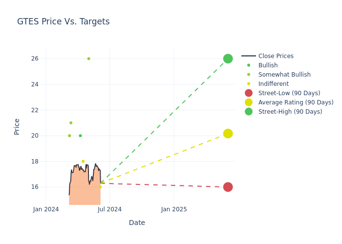 price target chart