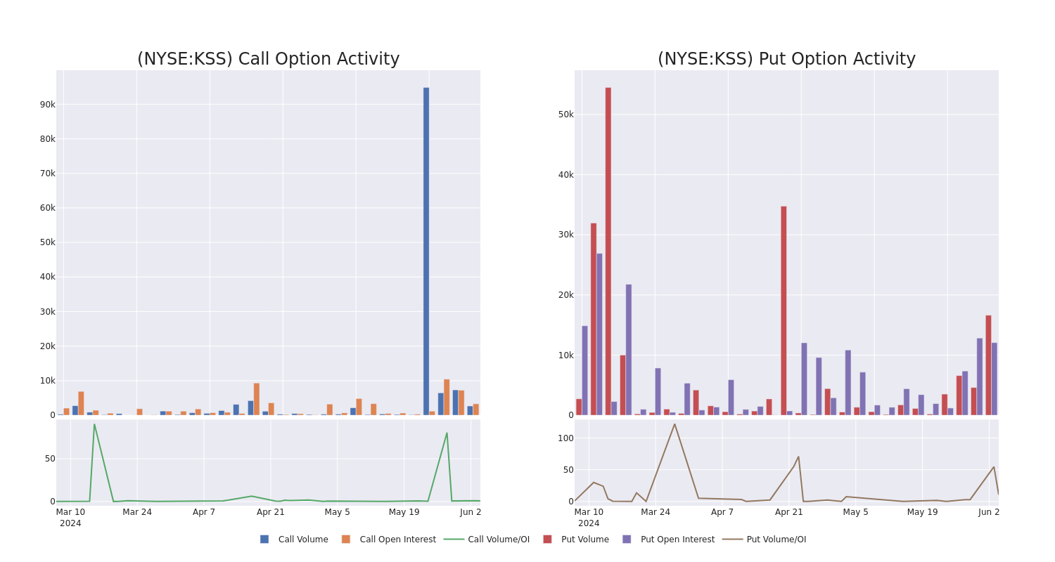 Options Call Chart