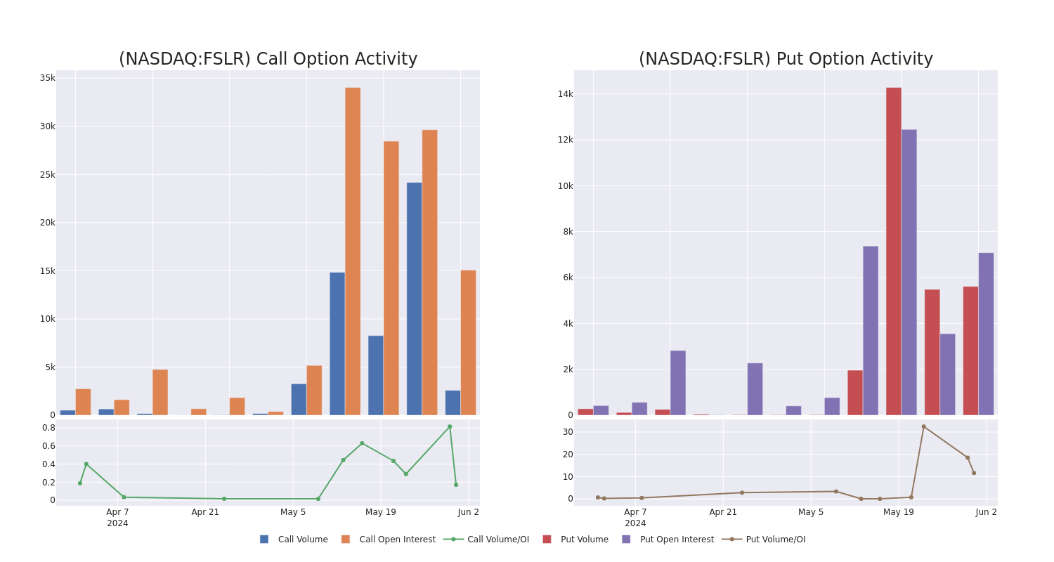 Options Call Chart