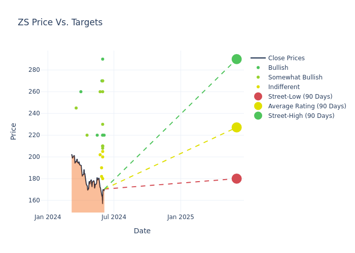 price target chart