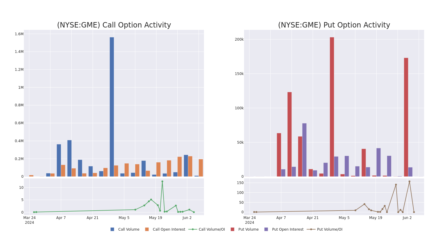 Options Call Chart