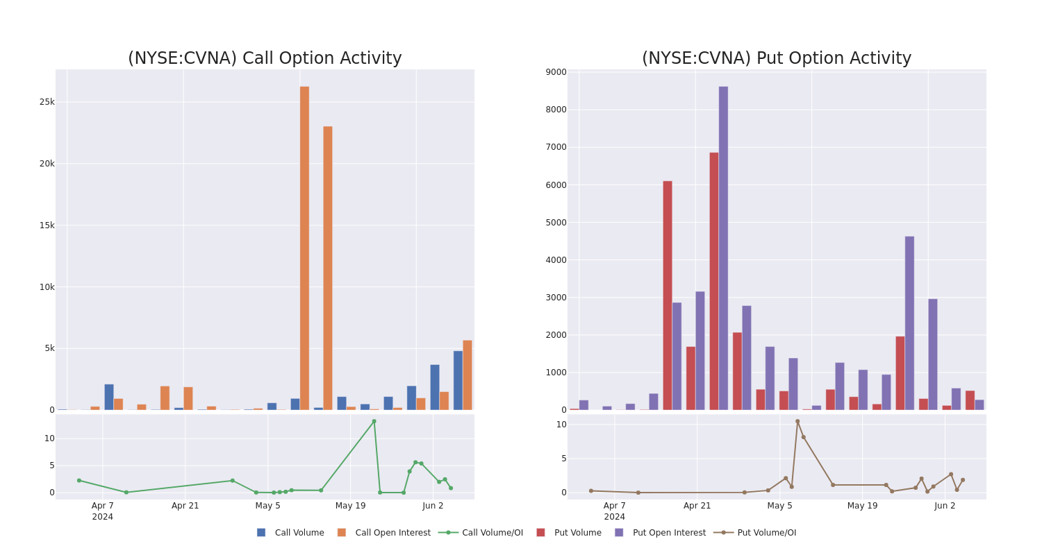 Options Call Chart