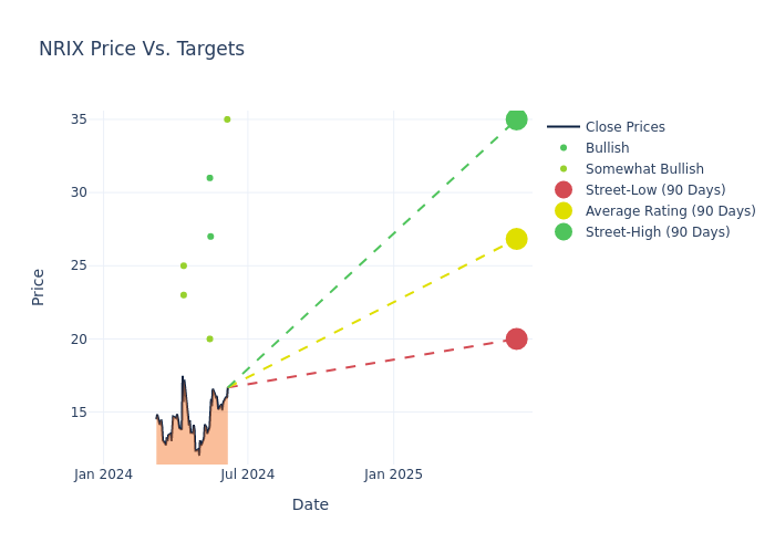 price target chart