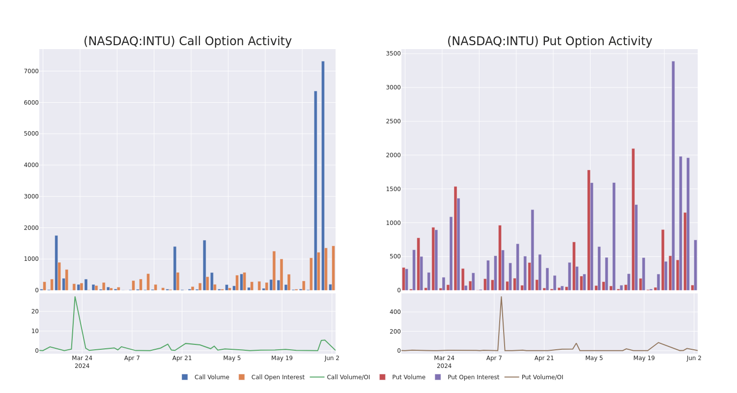 Options Call Chart