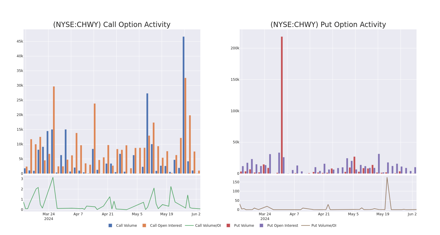 Options Call Chart