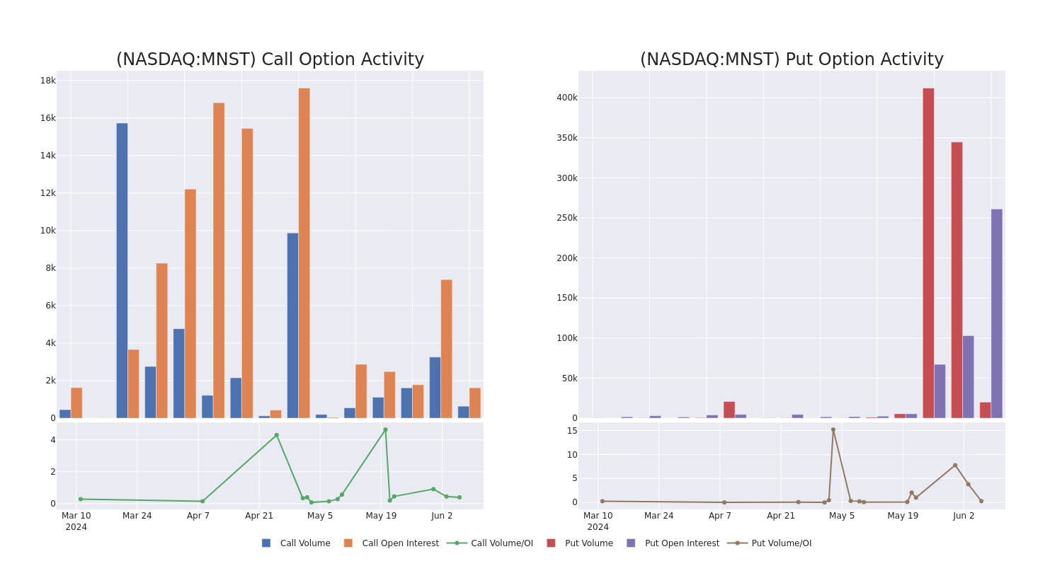 Options Call Chart