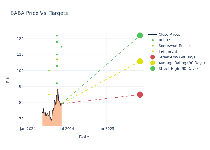 price target chart