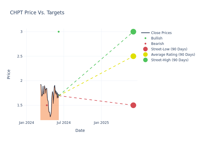 price target chart