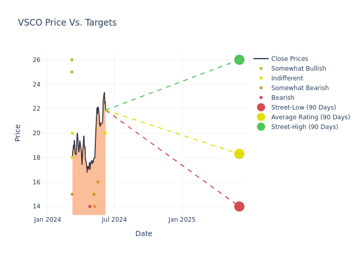 price target chart