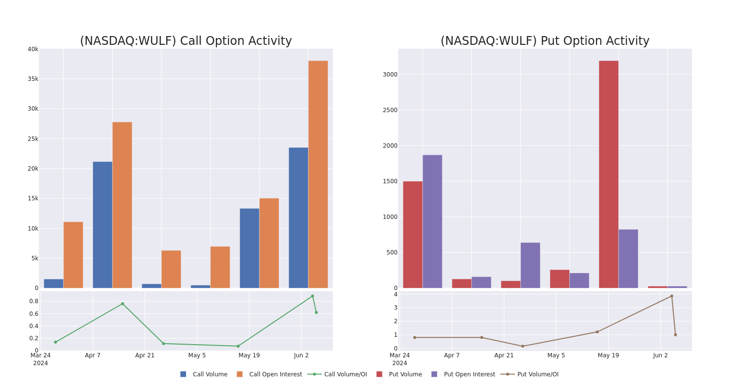 Options Call Chart