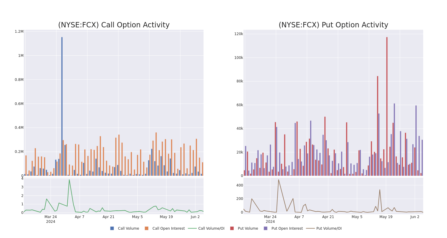 Options Call Chart