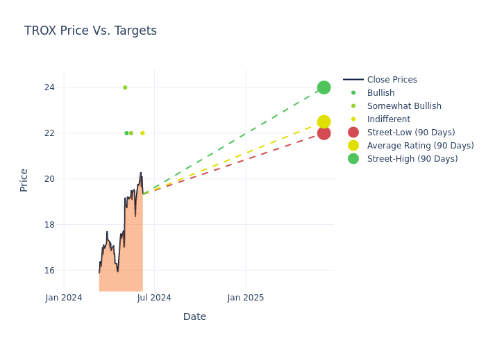 price target chart