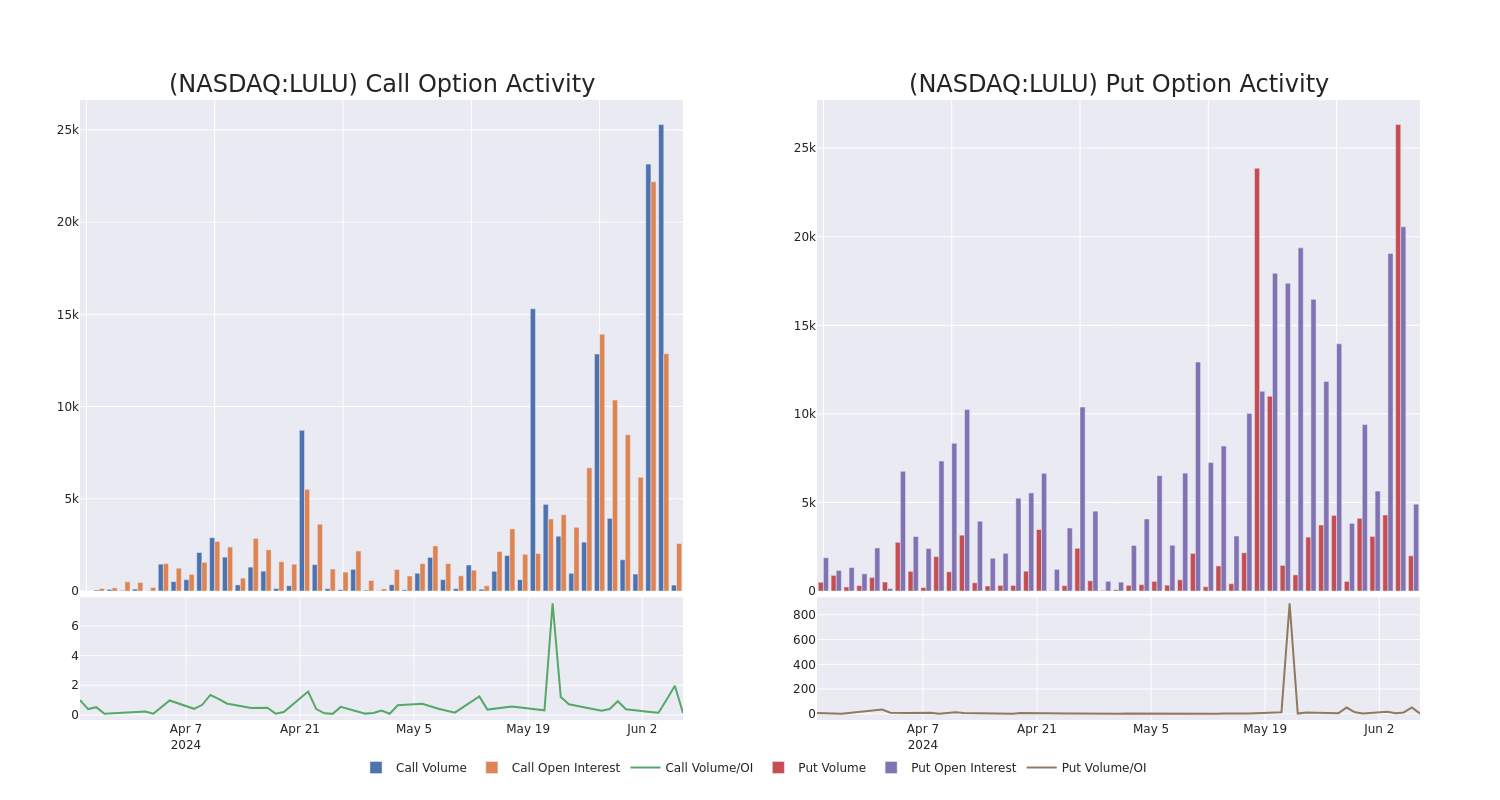 Options Call Chart