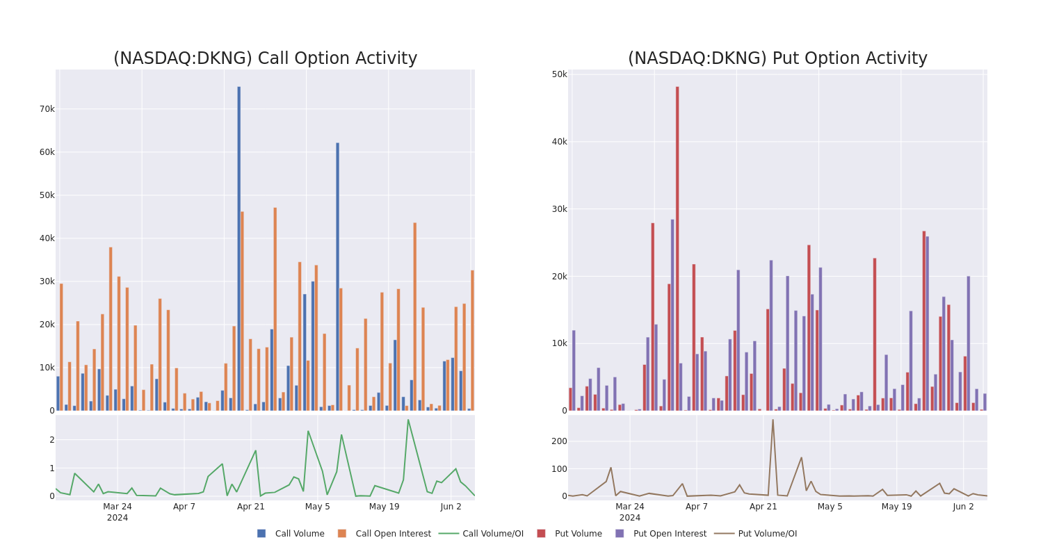 Options Call Chart