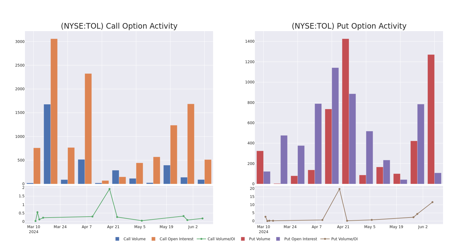 Options Call Chart