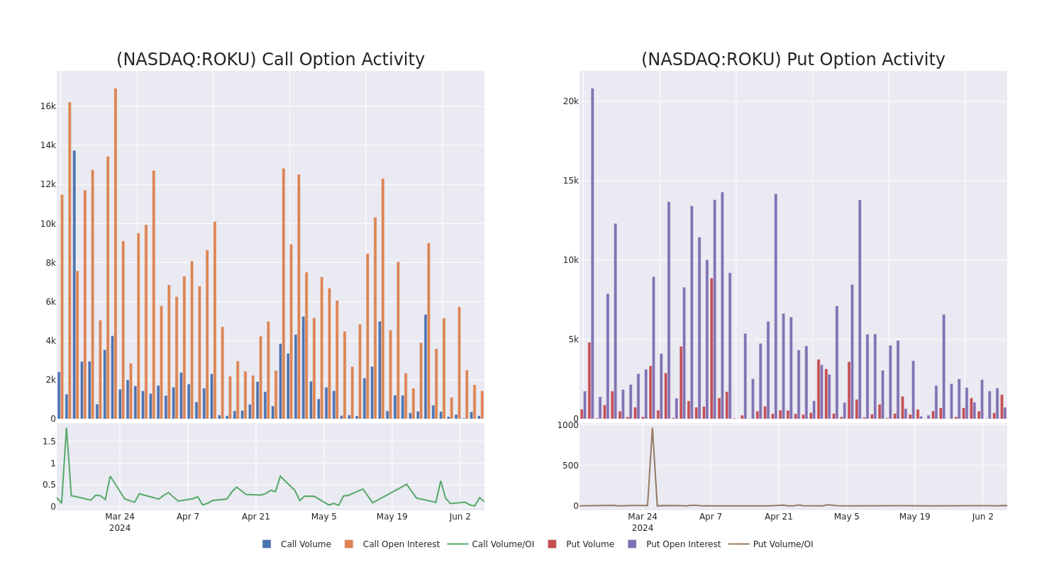 Options Call Chart